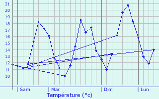 Graphique des tempratures prvues pour Sanous