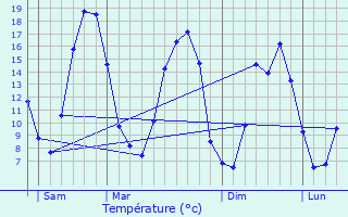 Graphique des tempratures prvues pour Frunc