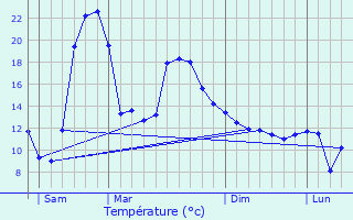 Graphique des tempratures prvues pour Fa