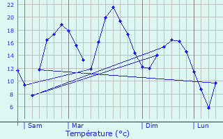 Graphique des tempratures prvues pour Farbersviller