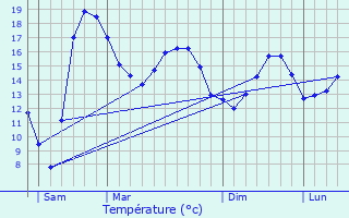 Graphique des tempratures prvues pour Surzur