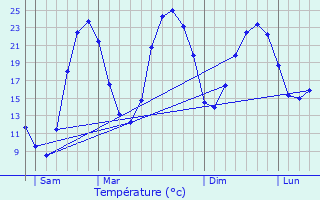 Graphique des tempratures prvues pour Rustenhart