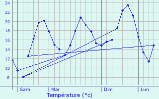 Graphique des tempratures prvues pour Cliousclat