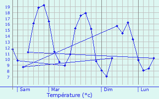 Graphique des tempratures prvues pour Bouafle