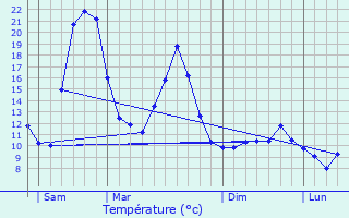 Graphique des tempratures prvues pour Les Saisies