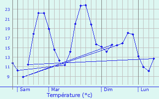 Graphique des tempratures prvues pour Allgre