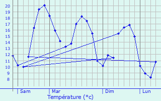 Graphique des tempratures prvues pour Le Mazeau