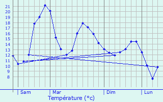 Graphique des tempratures prvues pour Aux-Aussat