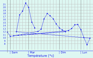 Graphique des tempratures prvues pour Moncassin