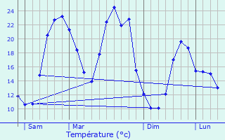 Graphique des tempratures prvues pour Dannes