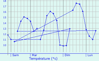 Graphique des tempratures prvues pour Plouezoc