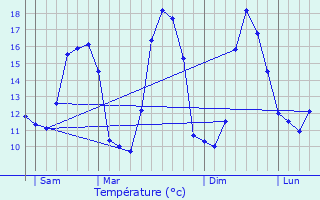 Graphique des tempratures prvues pour Houquetot