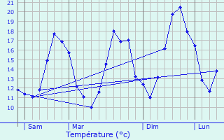 Graphique des tempratures prvues pour Tostat