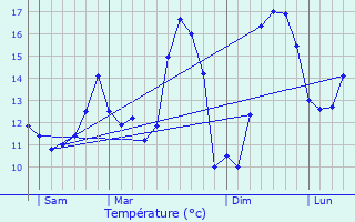 Graphique des tempratures prvues pour Beauvois