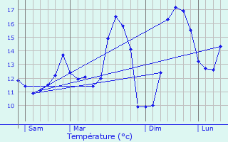 Graphique des tempratures prvues pour Boyaval