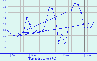 Graphique des tempratures prvues pour Ttes