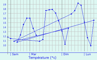 Graphique des tempratures prvues pour Gostingen