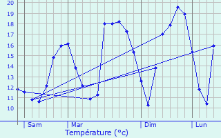 Graphique des tempratures prvues pour Uebersyren