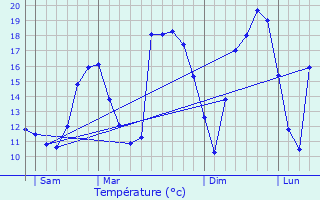 Graphique des tempratures prvues pour Mnsbach