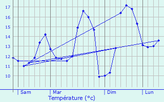 Graphique des tempratures prvues pour Embry