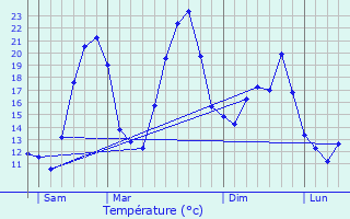 Graphique des tempratures prvues pour La Roque-Alric