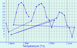 Graphique des tempratures prvues pour Berrieux