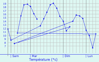 Graphique des tempratures prvues pour Lierval