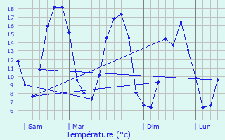 Graphique des tempratures prvues pour Noc