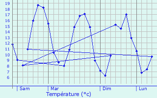 Graphique des tempratures prvues pour Gas