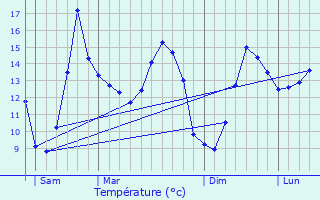 Graphique des tempratures prvues pour Daoulas