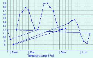 Graphique des tempratures prvues pour Chamarandes-Choignes