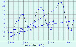 Graphique des tempratures prvues pour Mauzens-et-Miremont