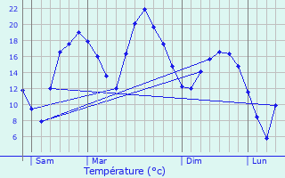 Graphique des tempratures prvues pour Cocheren