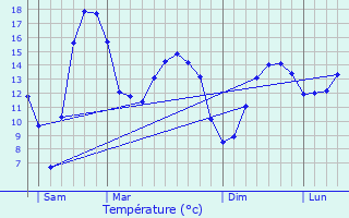 Graphique des tempratures prvues pour Chteauneuf-du-Faou