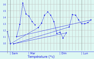 Graphique des tempratures prvues pour Trouergat