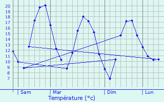 Graphique des tempratures prvues pour Laning