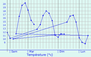 Graphique des tempratures prvues pour La Taille