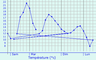 Graphique des tempratures prvues pour Meilhan