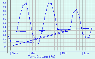 Graphique des tempratures prvues pour Hoscheid