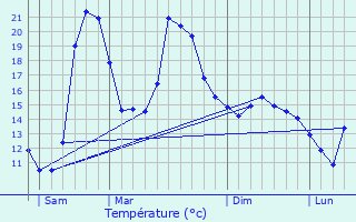 Graphique des tempratures prvues pour Olette