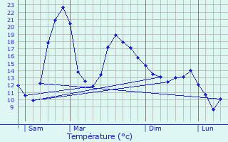 Graphique des tempratures prvues pour Baraigne