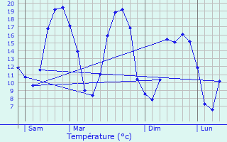 Graphique des tempratures prvues pour Saint-Loup-du-Dorat
