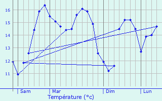 Graphique des tempratures prvues pour le-aux-Moines