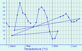 Graphique des tempratures prvues pour Pouldouran