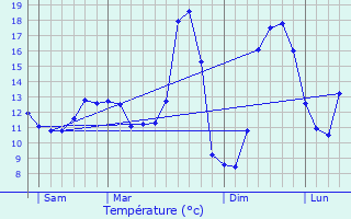 Graphique des tempratures prvues pour Corneuil