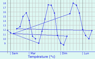 Graphique des tempratures prvues pour Puisenval