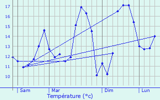 Graphique des tempratures prvues pour Galametz