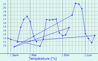 Graphique des tempratures prvues pour Bournel