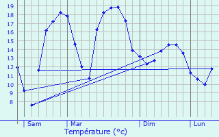 Graphique des tempratures prvues pour Dinteville