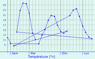 Graphique des tempratures prvues pour Milhars